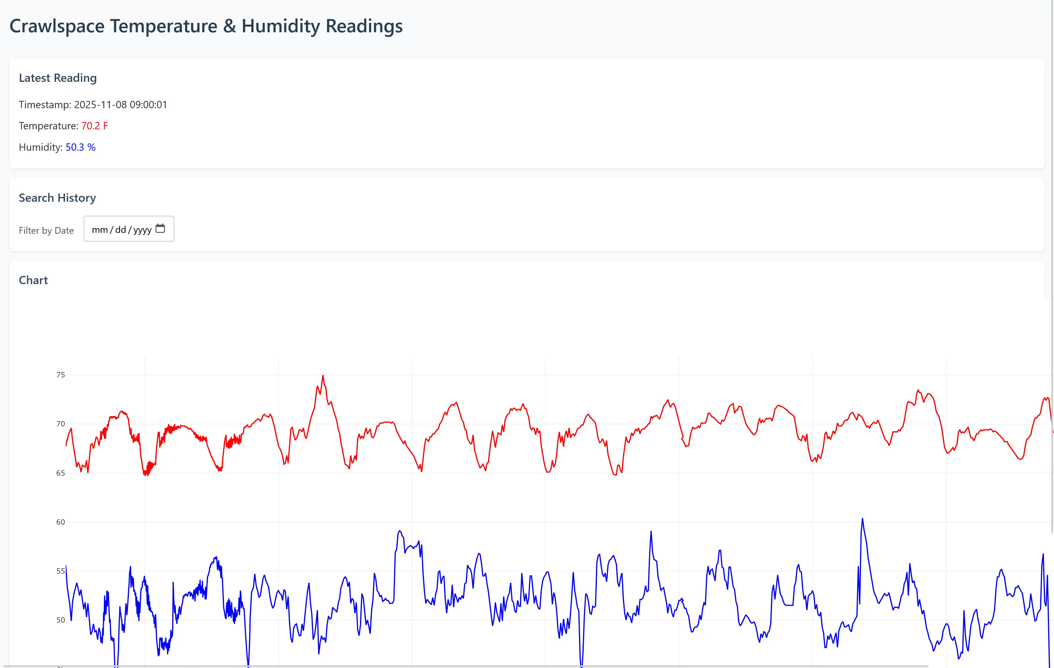 A dashboard showing temperature and humidity readings in a residential setting.